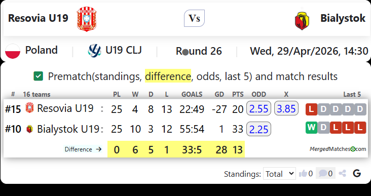 Resovia U19 Vs Bialystok screenshot