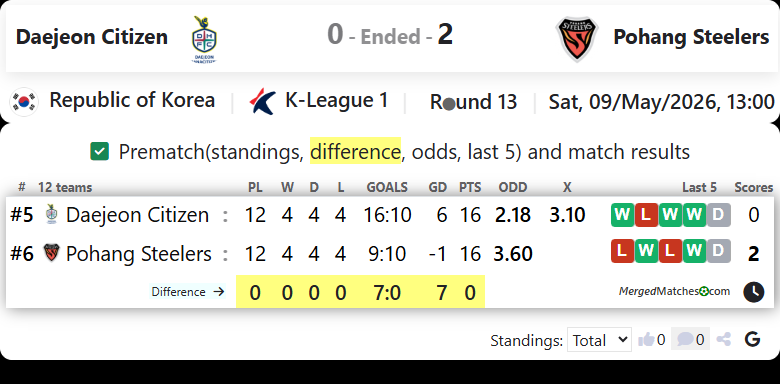 Daejeon Citizen FC Vs Pohang Steelers FC screenshot