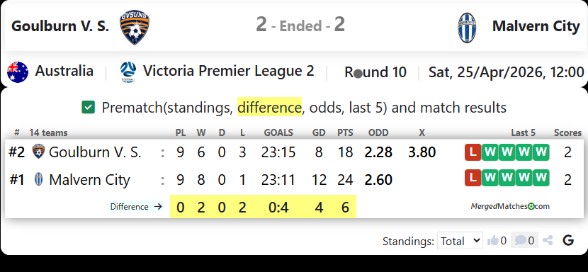 Goulburn V. S. Vs Malvern City screenshot