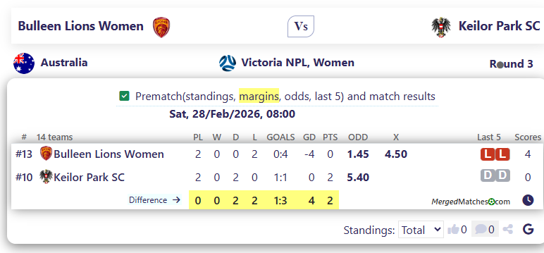 Bulleen Lions Women Vs Keilor Park SC screenshot