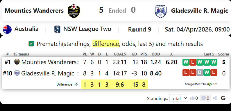 Mounties Wanderers FC Vs Gladesville Ryde Magic screenshot
