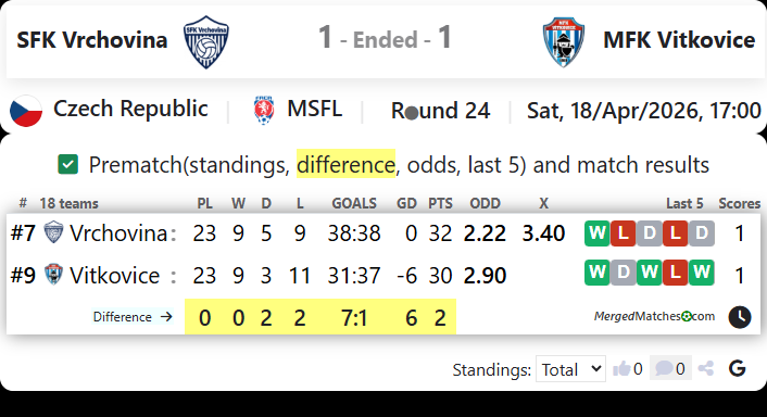 SFK Vrchovina Vs MFK Vitkovice screenshot