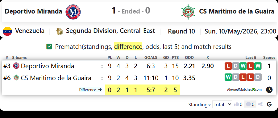 Deportivo Miranda Vs CS Maritimo de la Guaira screenshot