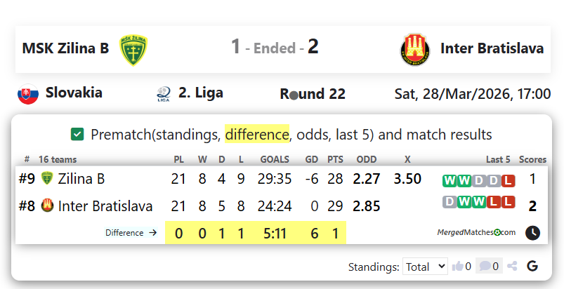 MSK Zilina B Vs Inter Bratislava screenshot