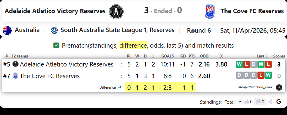 Adelaide Atletico Victory Reserves Vs The Cove FC Reserves screenshot