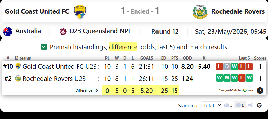 Gold Coast United FC Vs Rochedale Rovers screenshot