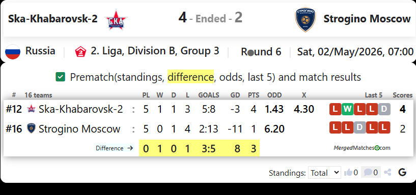 Ska-Khabarovsk-2 Vs FC Strogino Moscow screenshot