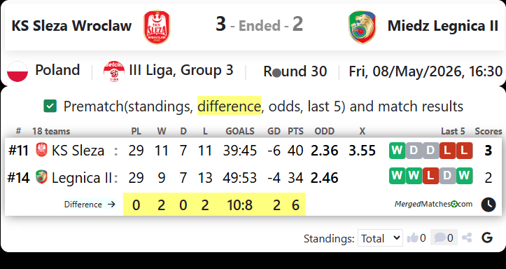 KS Sleza Wroclaw Vs Miedz Legnica II screenshot