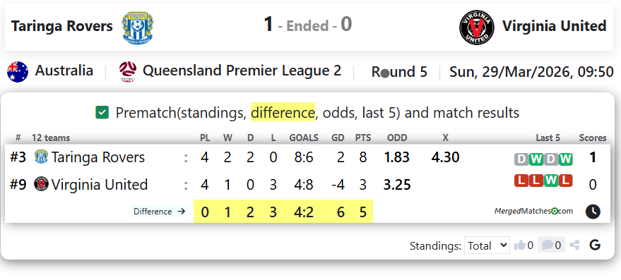 Taringa Rovers Vs Virginia United screenshot