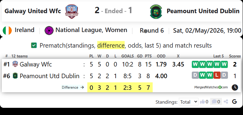 Galway Wfc Vs Peamount United Dublin screenshot