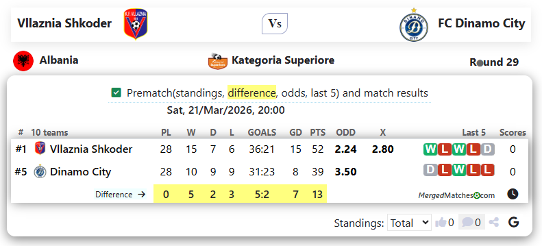 Vllaznia Shkoder Vs FC Dinamo City screenshot