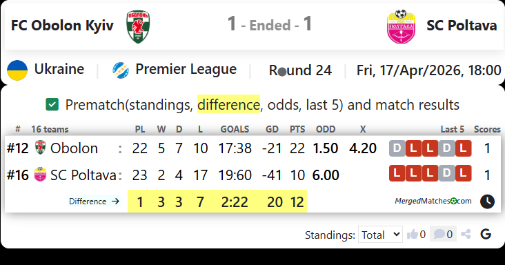 FC Obolon Kyiv Vs SC Poltava screenshot