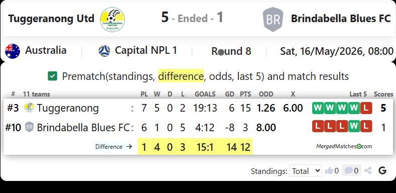 Tuggeranong Utd Vs Brindabella Blues FC screenshot