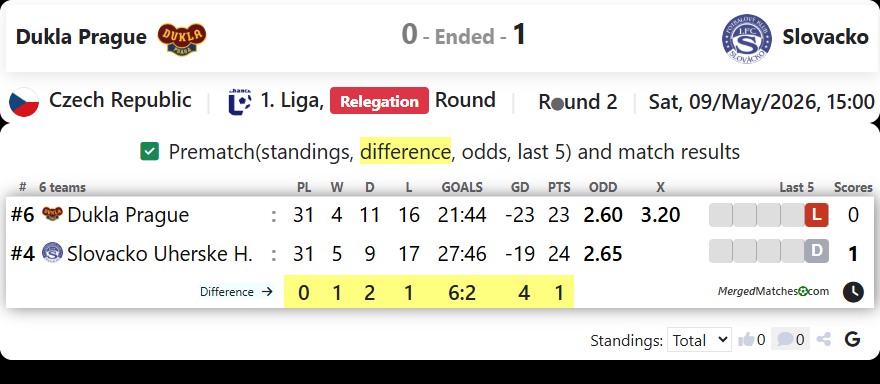 Dukla Prague Vs Slovacko screenshot