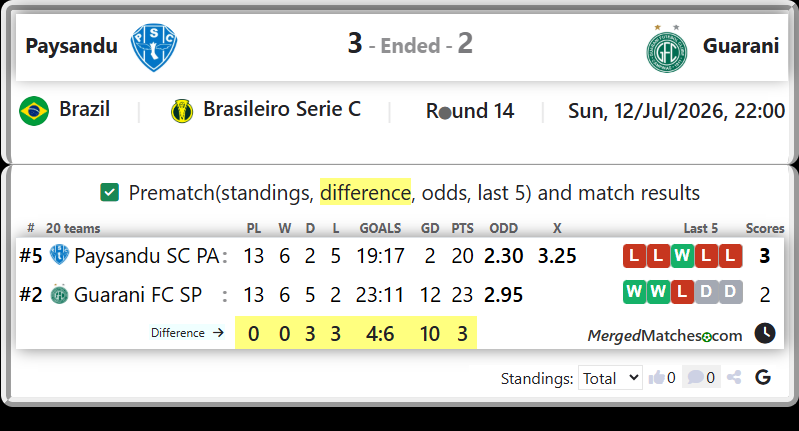 Paysandu SC PA Vs Guarani FC SP screenshot