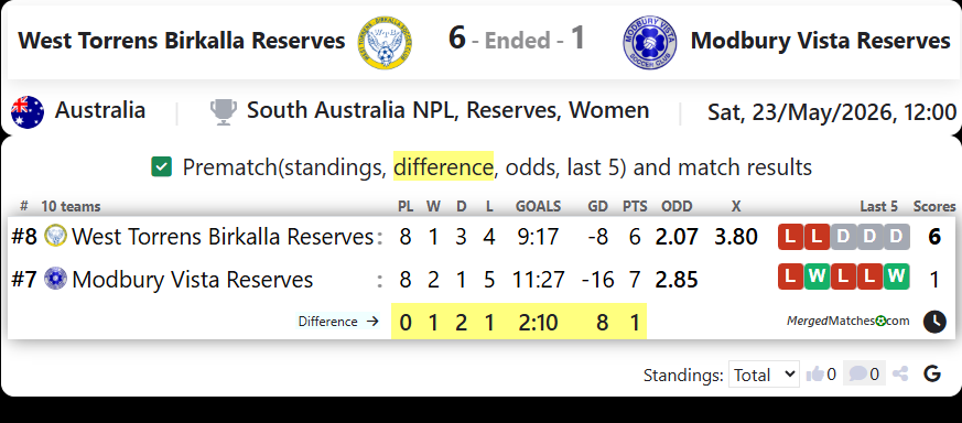 West Torrens Birkalla Reserves Vs Modbury Vista Reserves screenshot