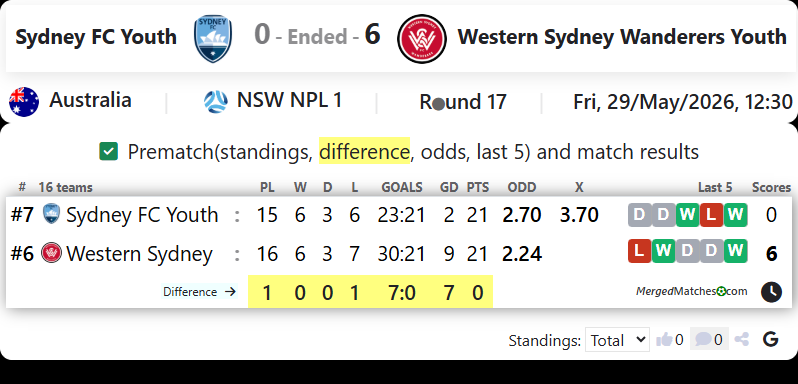 Sydney FC Youth Vs Western Sydney Wanderers screenshot