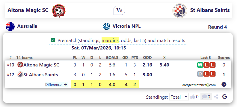 Altona Magic SC Vs St Albans Saints screenshot