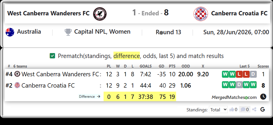 West Canberra Wanderers FC Vs Canberra Croatia FC screenshot