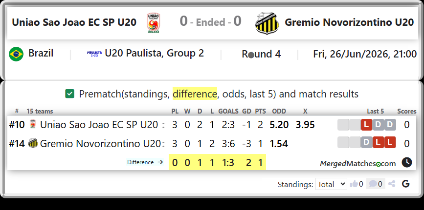 Uniao Sao Joao EC SP U20 Vs Gremio Novorizontino U20 screenshot