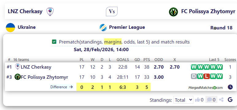 LNZ Cherkasy Vs FC Polissya Zhytomyr screenshot