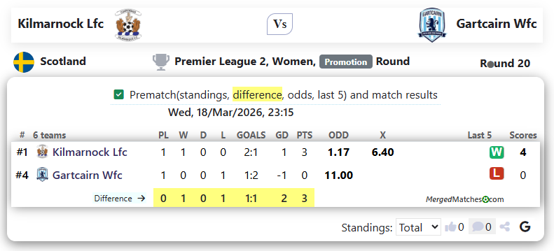Kilmarnock Lfc Vs Gartcairn Wfc screenshot