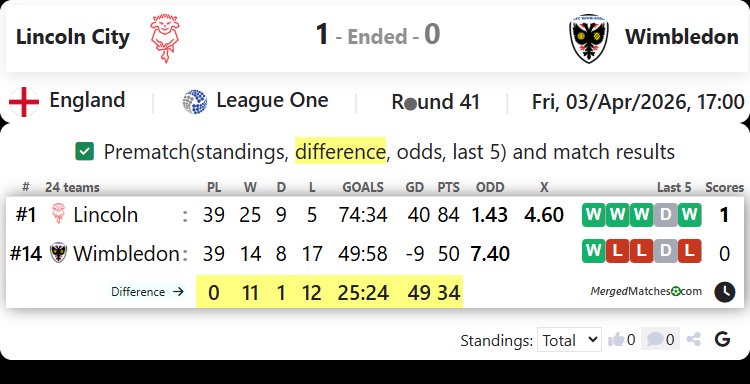 Lincoln City Vs Wimbledon screenshot