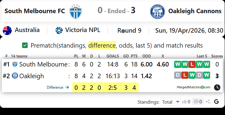 South Melbourne FC Vs Oakleigh Cannons screenshot