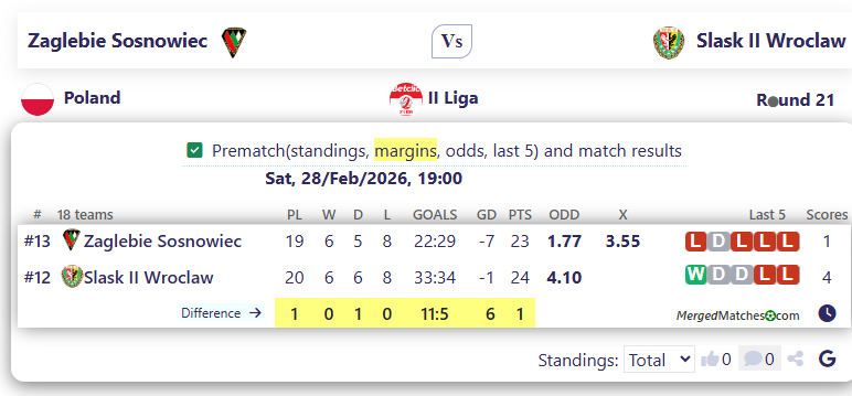 Zaglebie Sosnowiec Vs Slask II Wroclaw screenshot