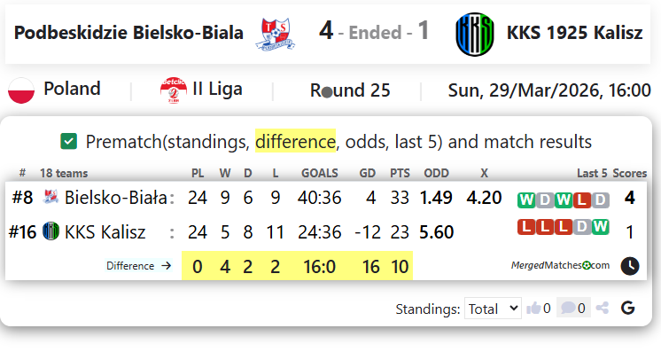 Podbeskidzie Bielsko-Biala Vs KKS 1925 Kalisz screenshot