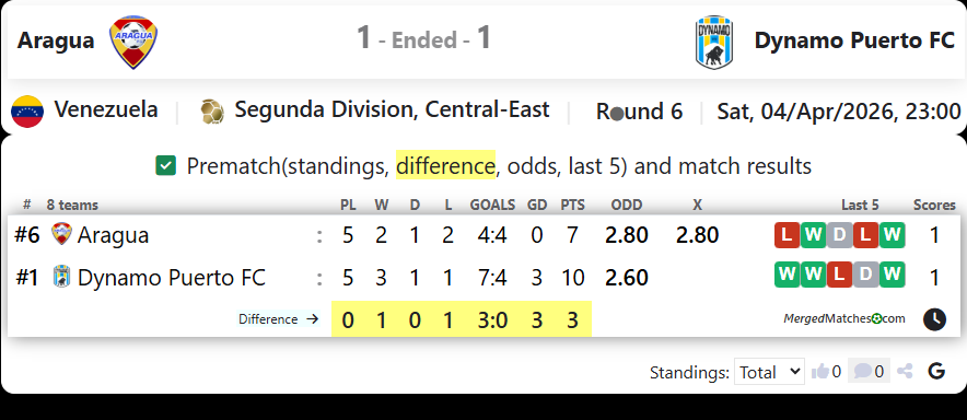 Aragua Vs Dynamo Puerto FC screenshot