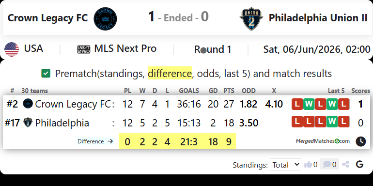 Crown Legacy FC Vs Philadelphia Union II screenshot