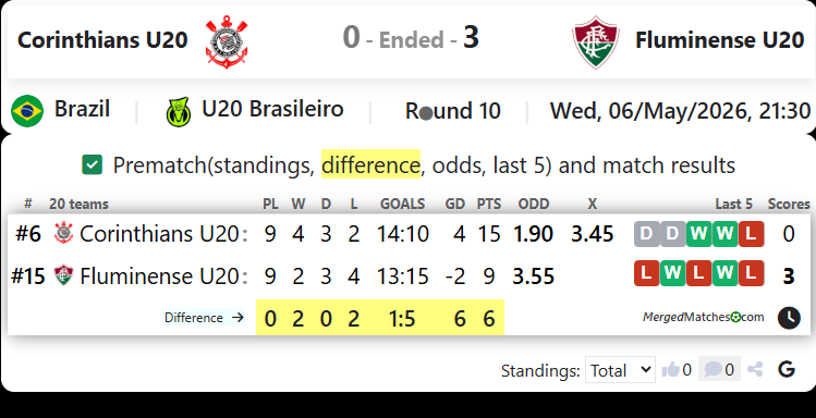 Corinthians U20 Vs Fluminense U20 screenshot