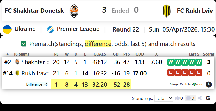 FC Shakhtar Donetsk Vs FC Rukh Lviv screenshot