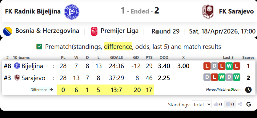 FK Radnik Bijeljina Vs FK Sarajevo screenshot