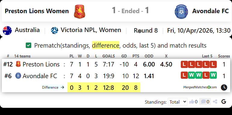 Preston Lions Women Vs Avondale FC screenshot