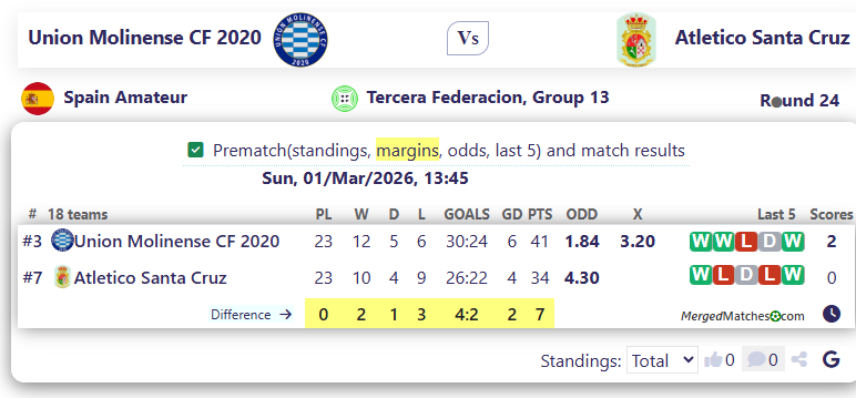 Union Molinense CF 2020 Vs Atletico Santa Cruz screenshot