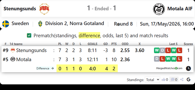 Stenungsunds Vs Motala AIF screenshot
