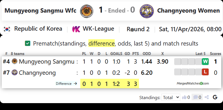 Mungyeong Sangmu Wfc Vs Changnyeong WFC screenshot