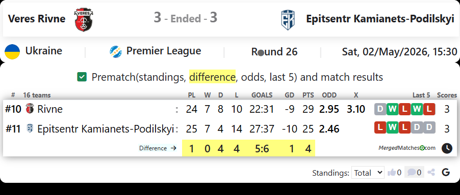 Veres Rivne Vs Epitsentr Kamianets-Podilskyi screenshot