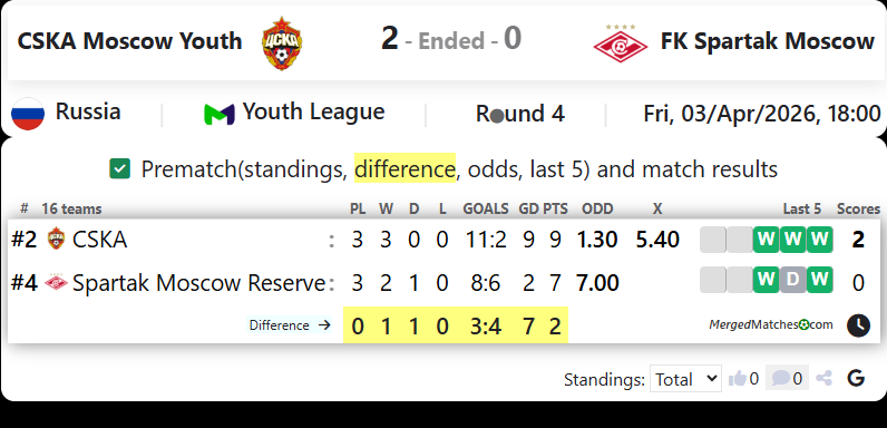 CSKA Moscow Youth Vs FK Spartak Moscow screenshot