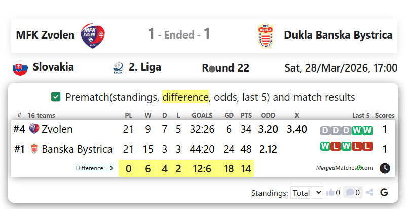 MFK Zvolen Vs Dukla Banska Bystrica screenshot