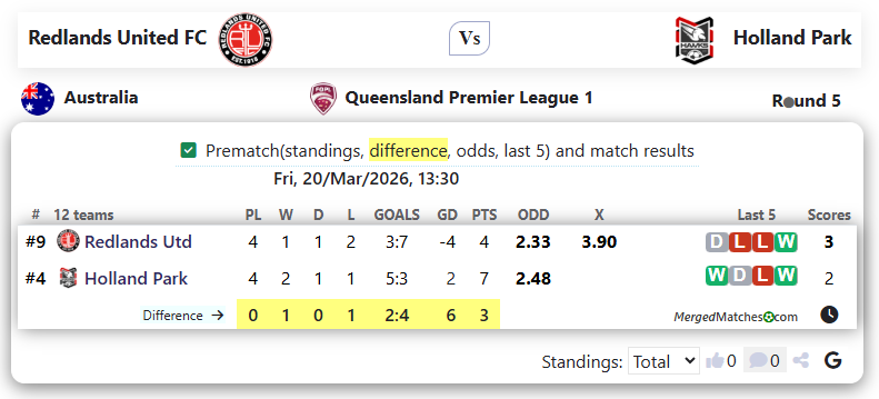Redlands United FC Vs Holland Park Hawks screenshot