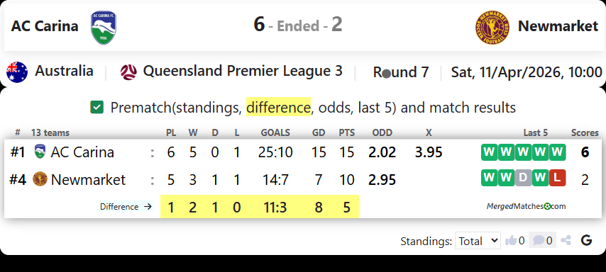 AC Carina Vs Newmarket SFC screenshot