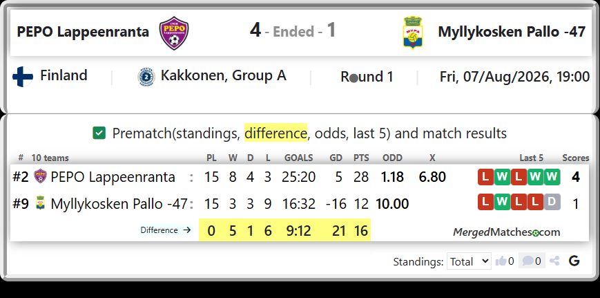 PEPO Lappeenranta Vs Myllykosken Pallo -47 screenshot