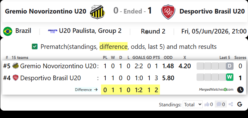 Gremio Novorizontino U20 Vs  Desportivo Brasil U20 screenshot