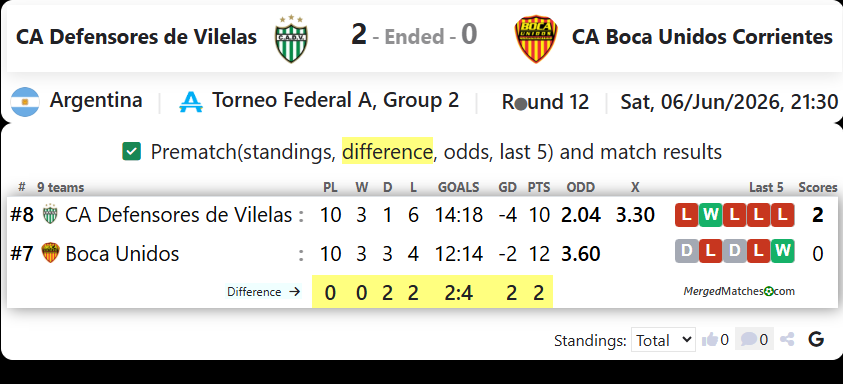 CA Defensores de Vilelas Vs CA Boca Unidos Corrientes screenshot