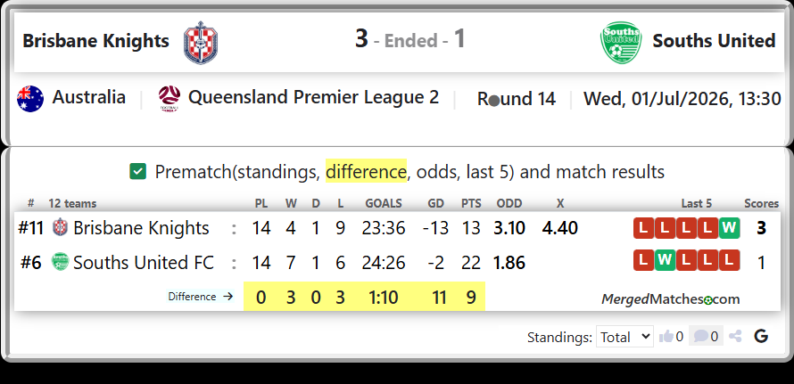 Brisbane Knights Vs Souths United FC screenshot