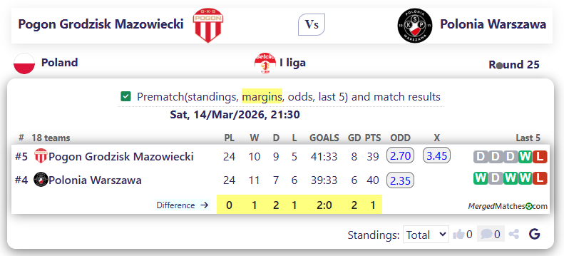 Pogon Grodzisk Mazowiecki Vs Polonia Warszawa screenshot