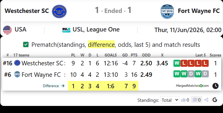 Westchester SC Vs Fort Wayne FC screenshot